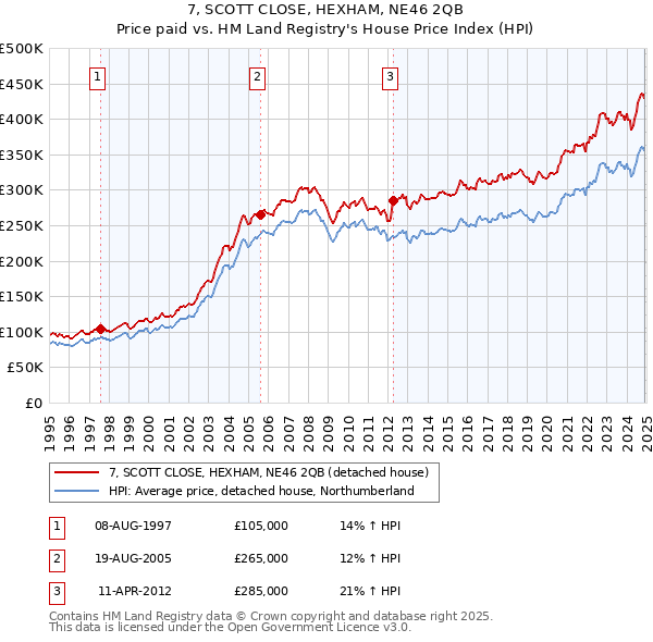 7, SCOTT CLOSE, HEXHAM, NE46 2QB: Price paid vs HM Land Registry's House Price Index