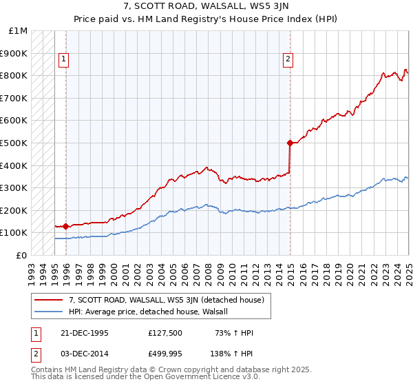 7, SCOTT ROAD, WALSALL, WS5 3JN: Price paid vs HM Land Registry's House Price Index