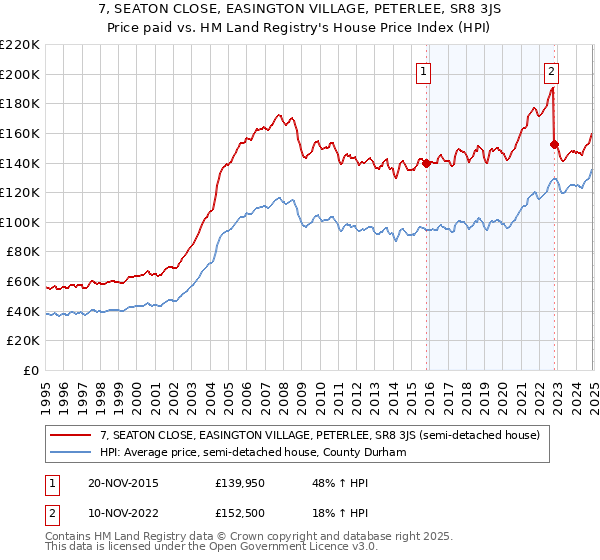 7, SEATON CLOSE, EASINGTON VILLAGE, PETERLEE, SR8 3JS: Price paid vs HM Land Registry's House Price Index