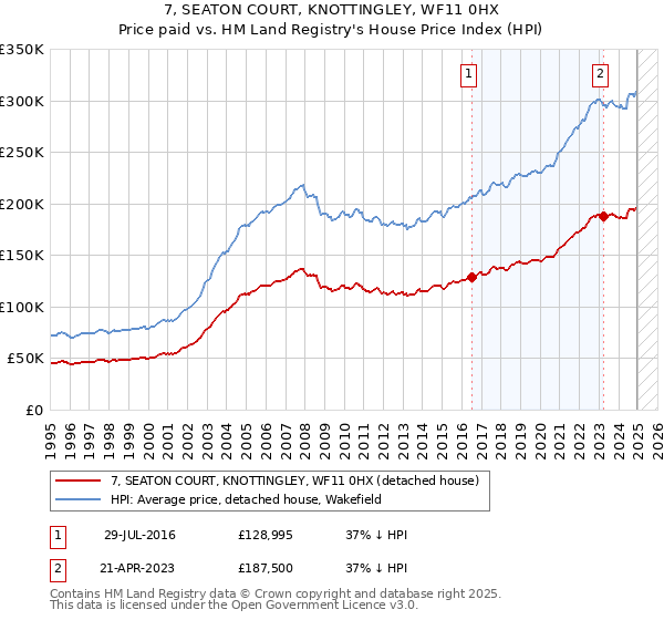 7, SEATON COURT, KNOTTINGLEY, WF11 0HX: Price paid vs HM Land Registry's House Price Index