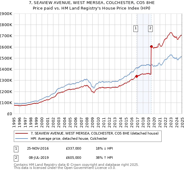 7, SEAVIEW AVENUE, WEST MERSEA, COLCHESTER, CO5 8HE: Price paid vs HM Land Registry's House Price Index