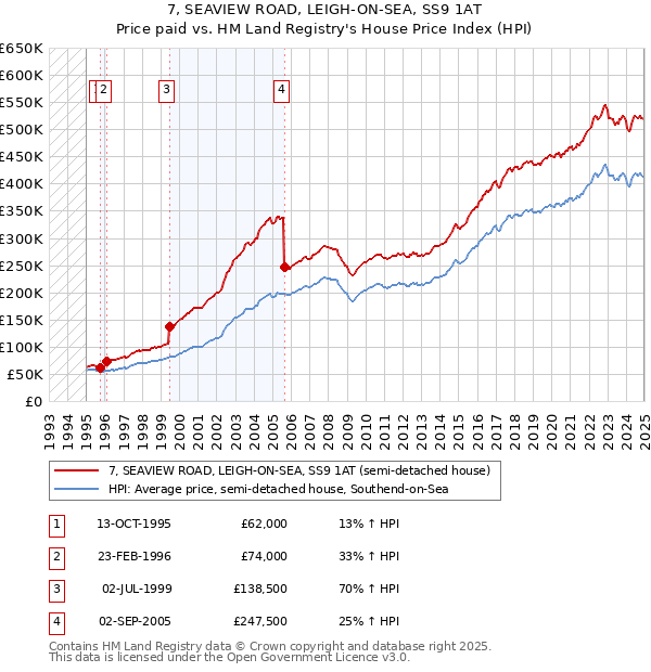 7, SEAVIEW ROAD, LEIGH-ON-SEA, SS9 1AT: Price paid vs HM Land Registry's House Price Index