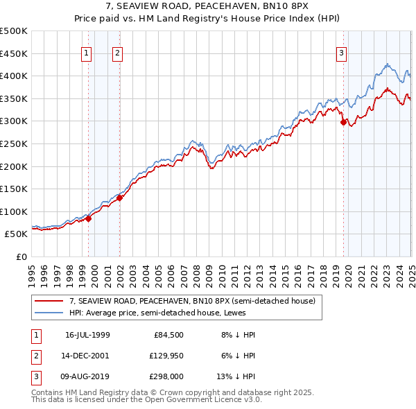 7, SEAVIEW ROAD, PEACEHAVEN, BN10 8PX: Price paid vs HM Land Registry's House Price Index