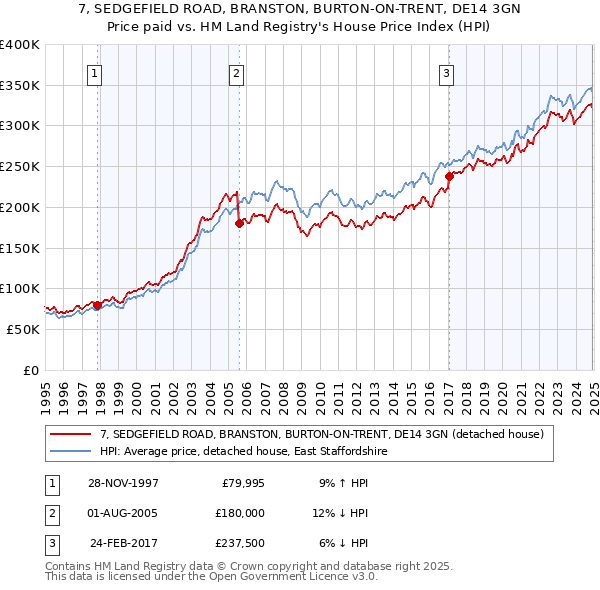 7, SEDGEFIELD ROAD, BRANSTON, BURTON-ON-TRENT, DE14 3GN: Price paid vs HM Land Registry's House Price Index