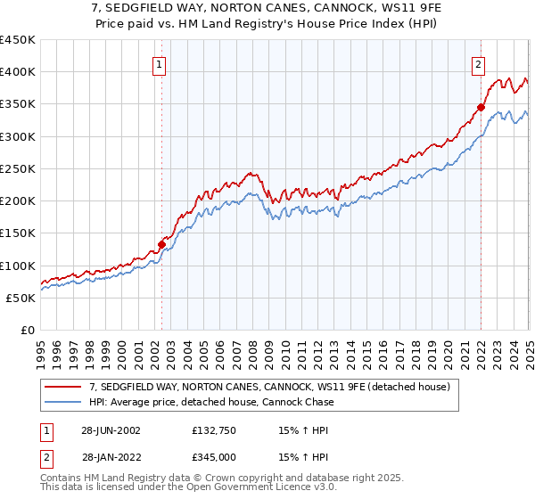 7, SEDGFIELD WAY, NORTON CANES, CANNOCK, WS11 9FE: Price paid vs HM Land Registry's House Price Index
