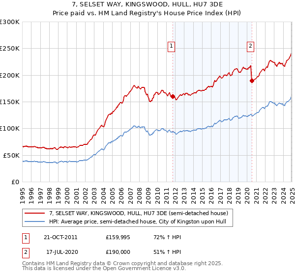 7, SELSET WAY, KINGSWOOD, HULL, HU7 3DE: Price paid vs HM Land Registry's House Price Index