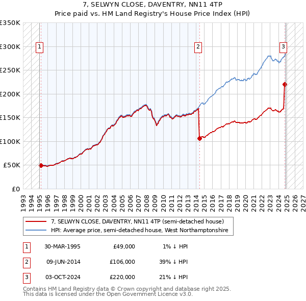7, SELWYN CLOSE, DAVENTRY, NN11 4TP: Price paid vs HM Land Registry's House Price Index