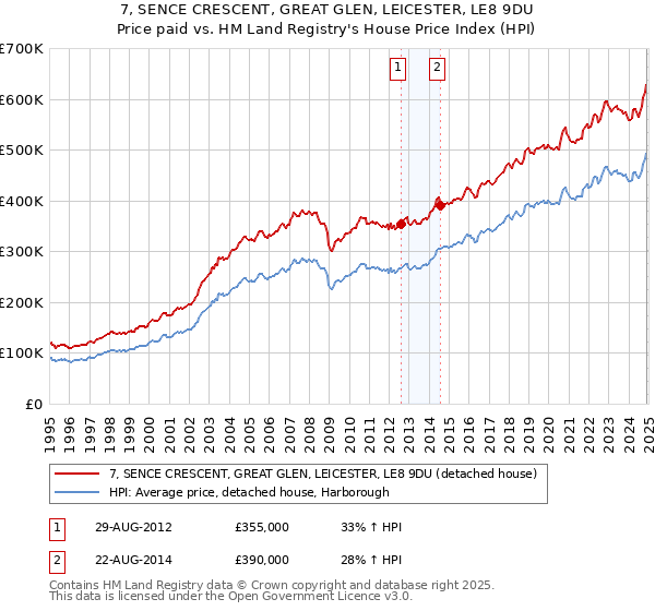 7, SENCE CRESCENT, GREAT GLEN, LEICESTER, LE8 9DU: Price paid vs HM Land Registry's House Price Index