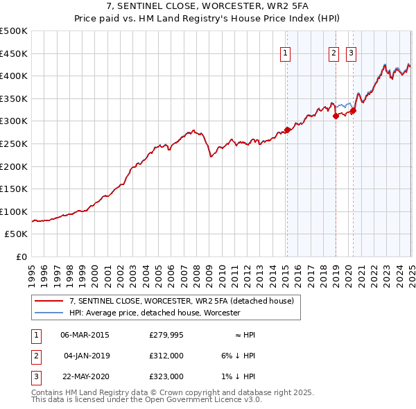 7, SENTINEL CLOSE, WORCESTER, WR2 5FA: Price paid vs HM Land Registry's House Price Index