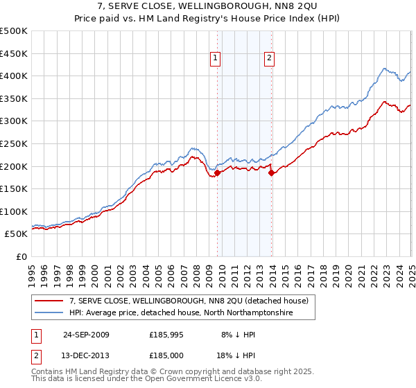 7, SERVE CLOSE, WELLINGBOROUGH, NN8 2QU: Price paid vs HM Land Registry's House Price Index