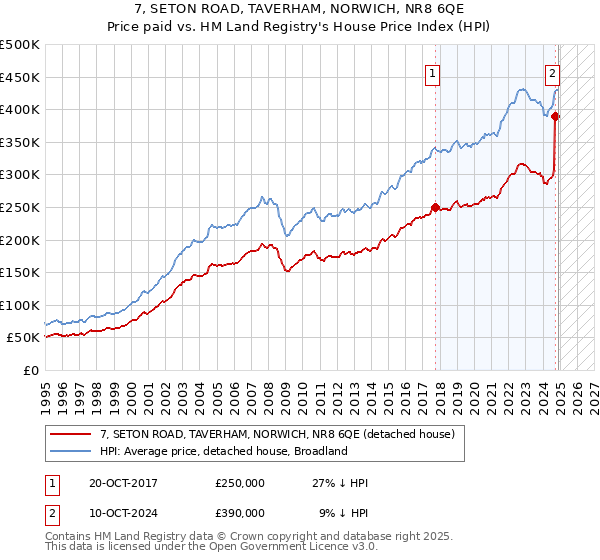 7, SETON ROAD, TAVERHAM, NORWICH, NR8 6QE: Price paid vs HM Land Registry's House Price Index