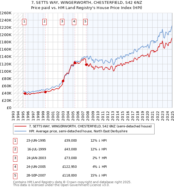 7, SETTS WAY, WINGERWORTH, CHESTERFIELD, S42 6NZ: Price paid vs HM Land Registry's House Price Index