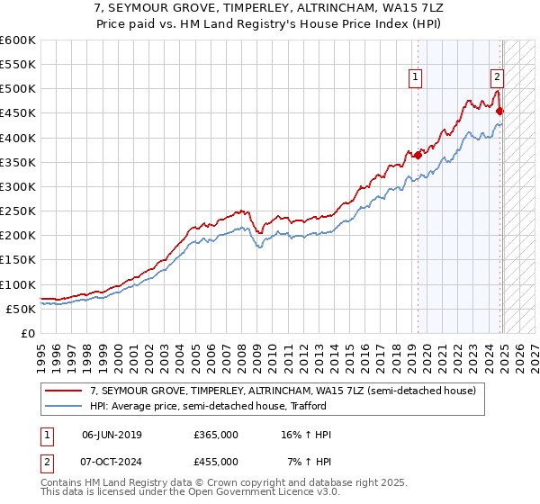 7, SEYMOUR GROVE, TIMPERLEY, ALTRINCHAM, WA15 7LZ: Price paid vs HM Land Registry's House Price Index