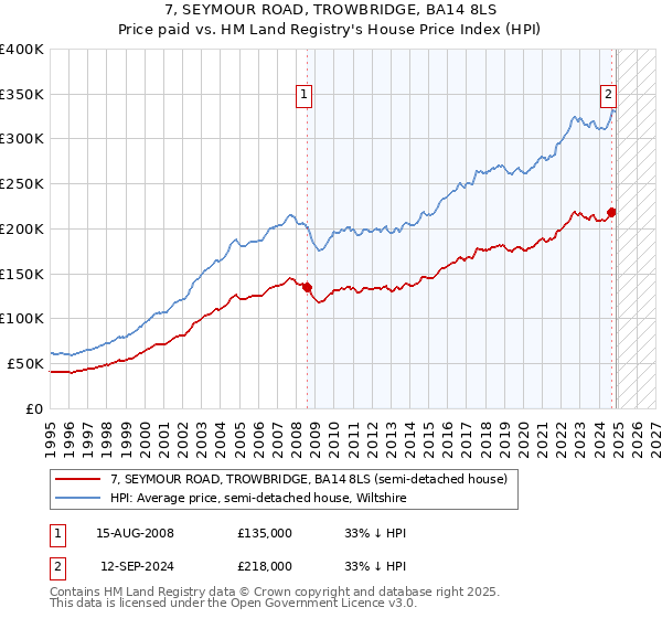 7, SEYMOUR ROAD, TROWBRIDGE, BA14 8LS: Price paid vs HM Land Registry's House Price Index