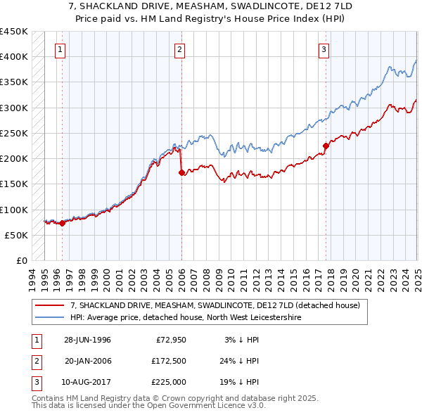 7, SHACKLAND DRIVE, MEASHAM, SWADLINCOTE, DE12 7LD: Price paid vs HM Land Registry's House Price Index