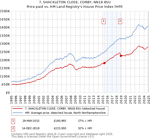 7, SHACKLETON CLOSE, CORBY, NN18 8SU: Price paid vs HM Land Registry's House Price Index