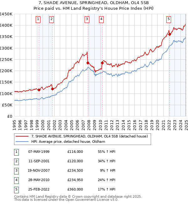 7, SHADE AVENUE, SPRINGHEAD, OLDHAM, OL4 5SB: Price paid vs HM Land Registry's House Price Index