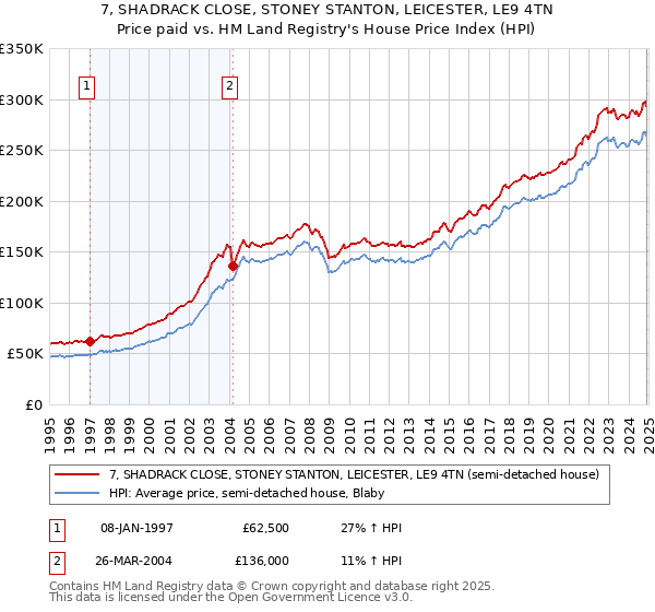 7, SHADRACK CLOSE, STONEY STANTON, LEICESTER, LE9 4TN: Price paid vs HM Land Registry's House Price Index