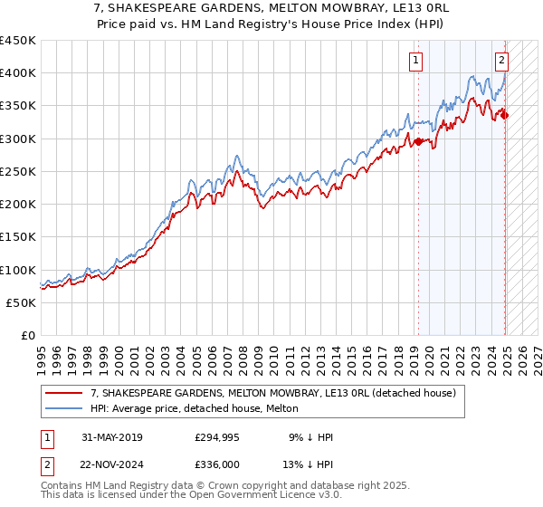 7, SHAKESPEARE GARDENS, MELTON MOWBRAY, LE13 0RL: Price paid vs HM Land Registry's House Price Index