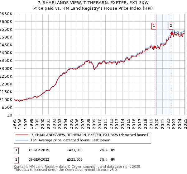 7, SHARLANDS VIEW, TITHEBARN, EXETER, EX1 3XW: Price paid vs HM Land Registry's House Price Index