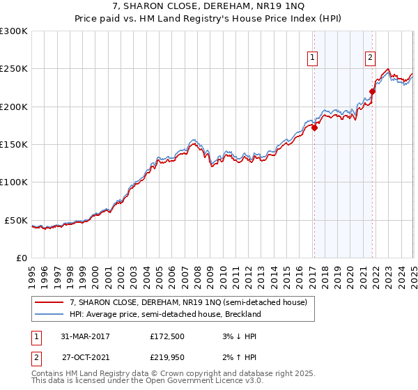 7, SHARON CLOSE, DEREHAM, NR19 1NQ: Price paid vs HM Land Registry's House Price Index