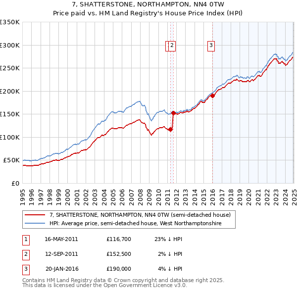 7, SHATTERSTONE, NORTHAMPTON, NN4 0TW: Price paid vs HM Land Registry's House Price Index
