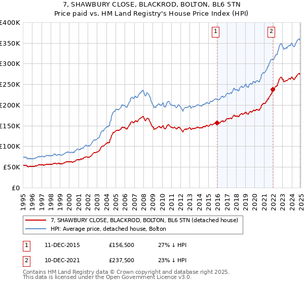 7, SHAWBURY CLOSE, BLACKROD, BOLTON, BL6 5TN: Price paid vs HM Land Registry's House Price Index