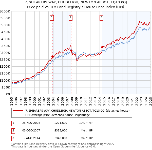 7, SHEARERS WAY, CHUDLEIGH, NEWTON ABBOT, TQ13 0QJ: Price paid vs HM Land Registry's House Price Index
