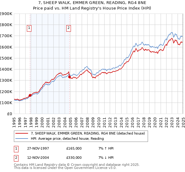 7, SHEEP WALK, EMMER GREEN, READING, RG4 8NE: Price paid vs HM Land Registry's House Price Index
