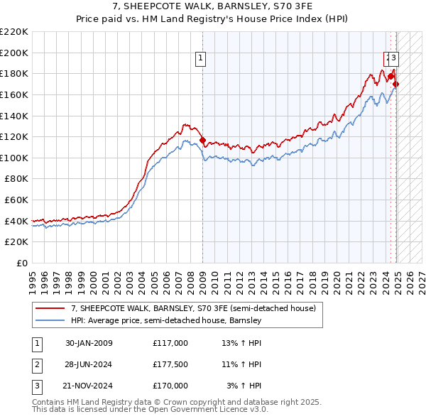7, SHEEPCOTE WALK, BARNSLEY, S70 3FE: Price paid vs HM Land Registry's House Price Index
