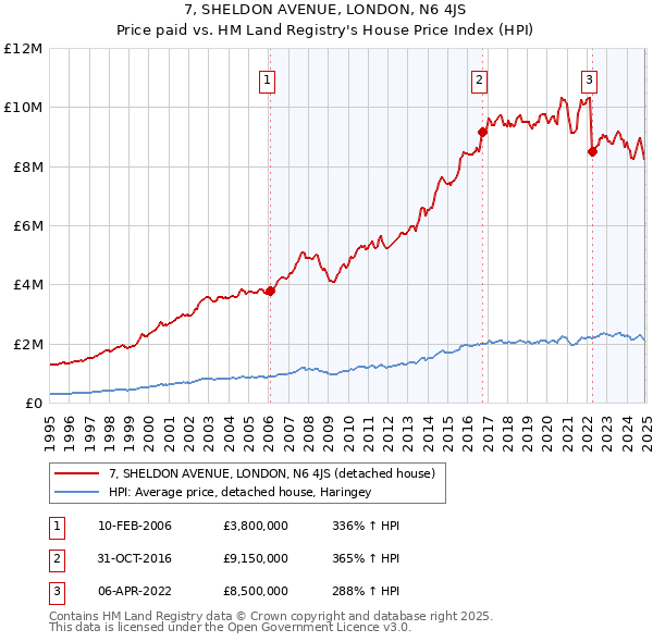 7, SHELDON AVENUE, LONDON, N6 4JS: Price paid vs HM Land Registry's House Price Index