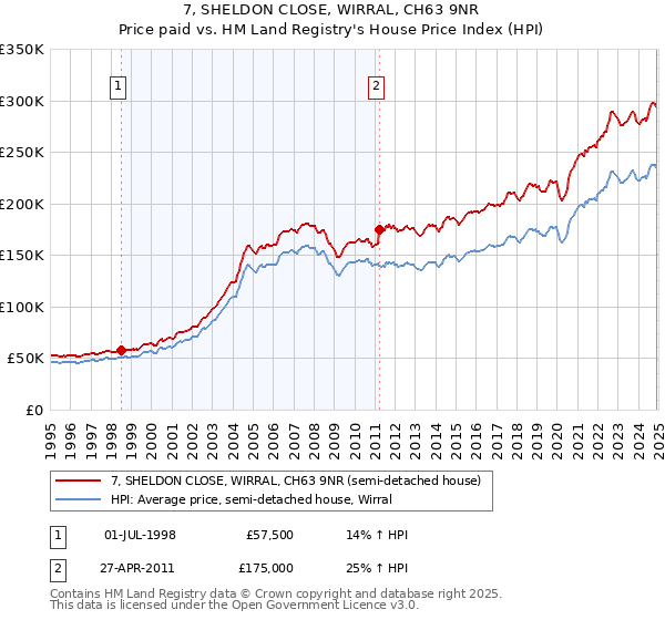 7, SHELDON CLOSE, WIRRAL, CH63 9NR: Price paid vs HM Land Registry's House Price Index