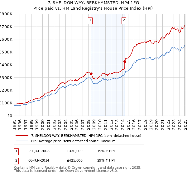 7, SHELDON WAY, BERKHAMSTED, HP4 1FG: Price paid vs HM Land Registry's House Price Index
