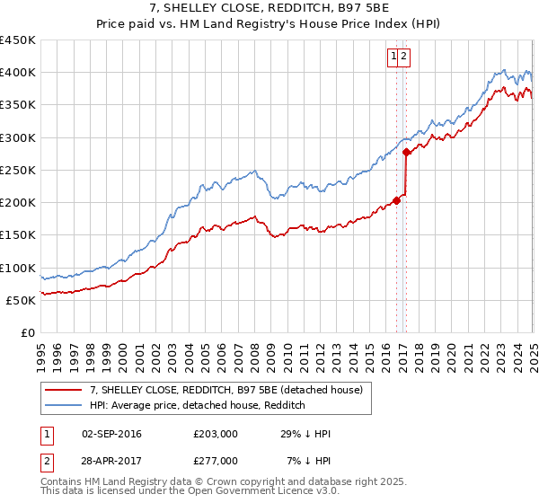 7, SHELLEY CLOSE, REDDITCH, B97 5BE: Price paid vs HM Land Registry's House Price Index