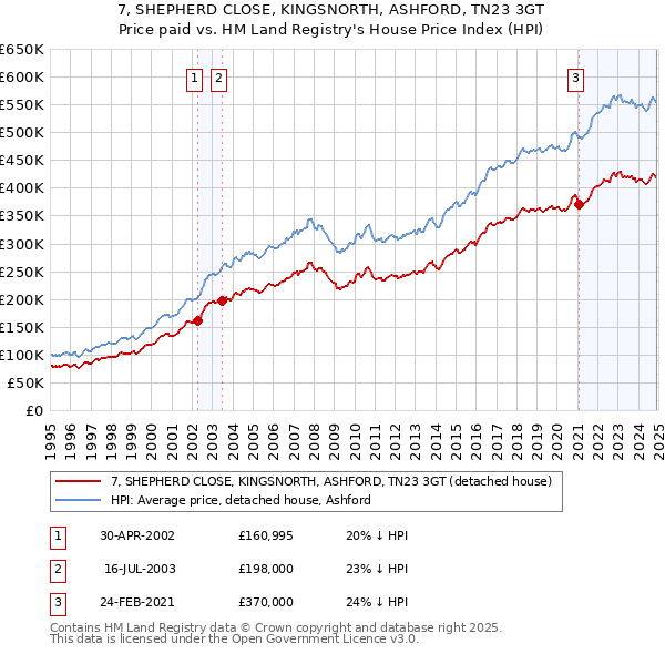 7, SHEPHERD CLOSE, KINGSNORTH, ASHFORD, TN23 3GT: Price paid vs HM Land Registry's House Price Index