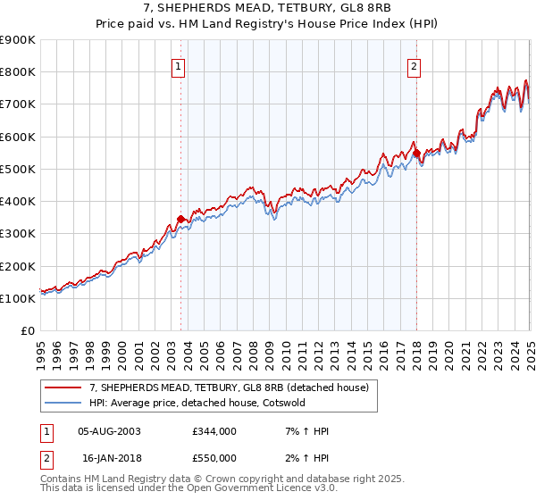 7, SHEPHERDS MEAD, TETBURY, GL8 8RB: Price paid vs HM Land Registry's House Price Index