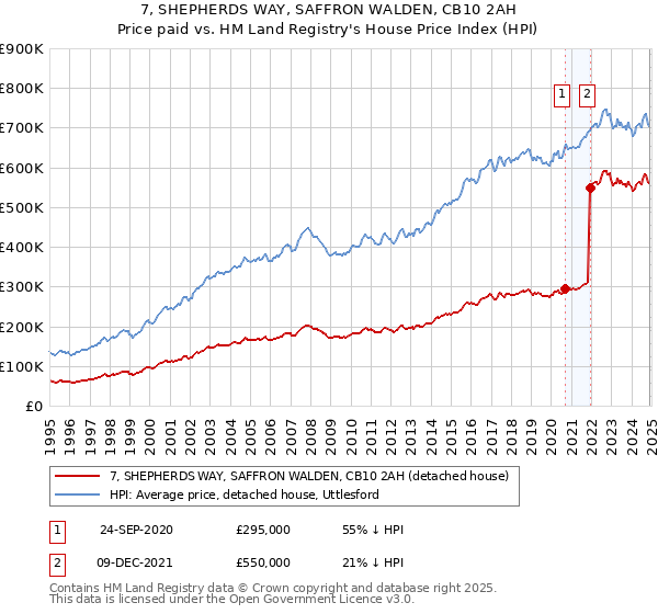 7, SHEPHERDS WAY, SAFFRON WALDEN, CB10 2AH: Price paid vs HM Land Registry's House Price Index