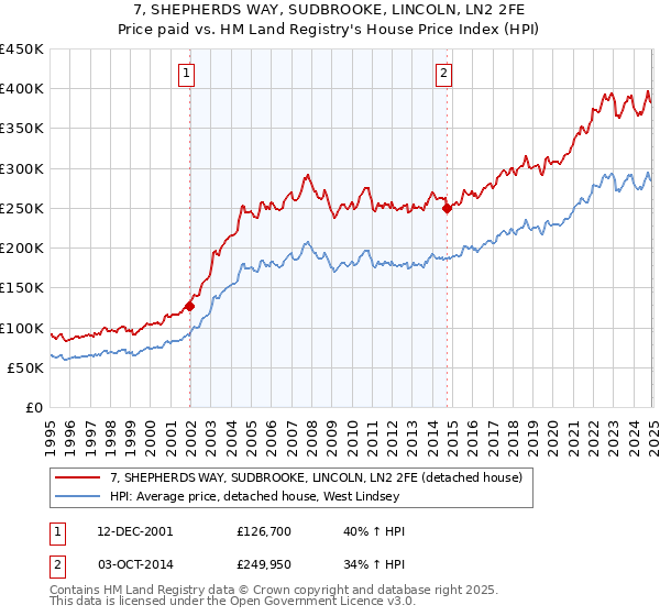 7, SHEPHERDS WAY, SUDBROOKE, LINCOLN, LN2 2FE: Price paid vs HM Land Registry's House Price Index
