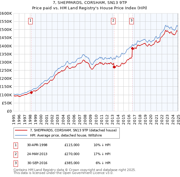 7, SHEPPARDS, CORSHAM, SN13 9TP: Price paid vs HM Land Registry's House Price Index