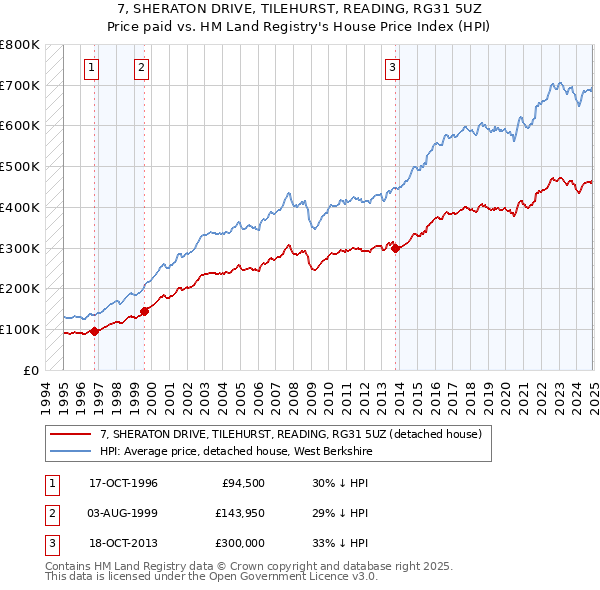 7, SHERATON DRIVE, TILEHURST, READING, RG31 5UZ: Price paid vs HM Land Registry's House Price Index