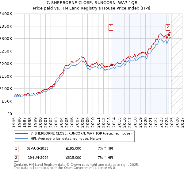 7, SHERBORNE CLOSE, RUNCORN, WA7 1QR: Price paid vs HM Land Registry's House Price Index