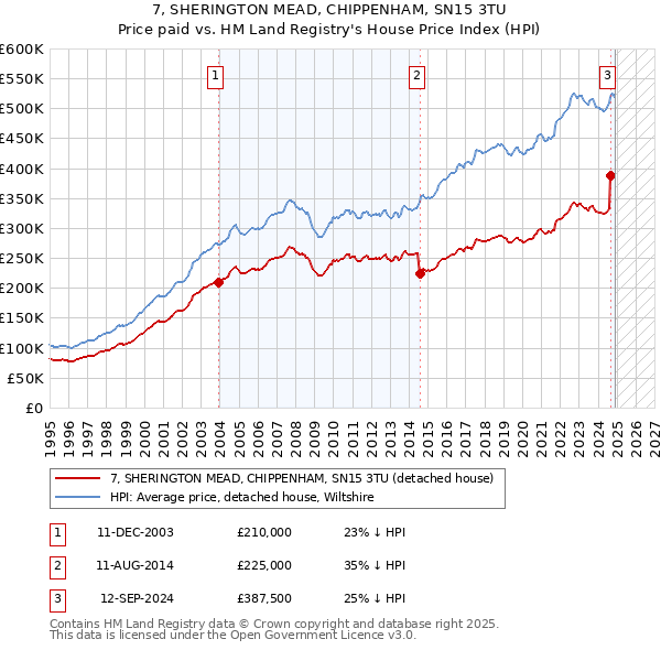 7, SHERINGTON MEAD, CHIPPENHAM, SN15 3TU: Price paid vs HM Land Registry's House Price Index