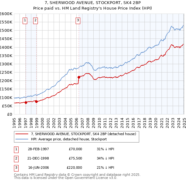 7, SHERWOOD AVENUE, STOCKPORT, SK4 2BP: Price paid vs HM Land Registry's House Price Index
