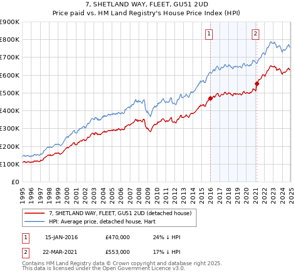 7, SHETLAND WAY, FLEET, GU51 2UD: Price paid vs HM Land Registry's House Price Index
