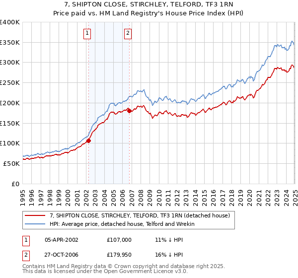 7, SHIPTON CLOSE, STIRCHLEY, TELFORD, TF3 1RN: Price paid vs HM Land Registry's House Price Index