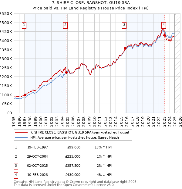 7, SHIRE CLOSE, BAGSHOT, GU19 5RA: Price paid vs HM Land Registry's House Price Index