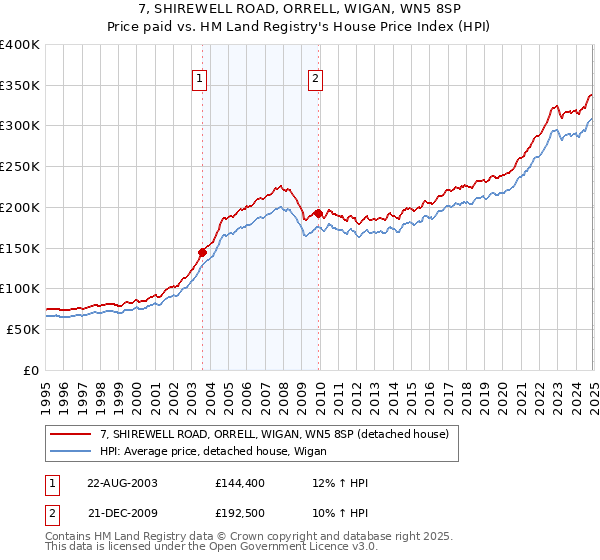 7, SHIREWELL ROAD, ORRELL, WIGAN, WN5 8SP: Price paid vs HM Land Registry's House Price Index