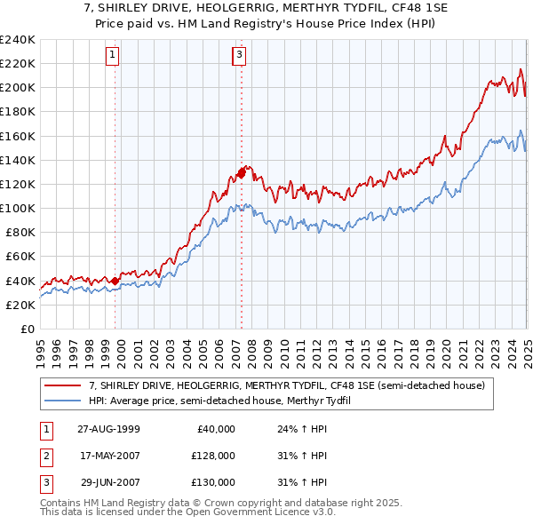7, SHIRLEY DRIVE, HEOLGERRIG, MERTHYR TYDFIL, CF48 1SE: Price paid vs HM Land Registry's House Price Index