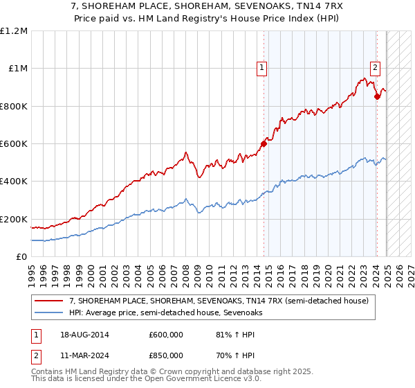 7, SHOREHAM PLACE, SHOREHAM, SEVENOAKS, TN14 7RX: Price paid vs HM Land Registry's House Price Index