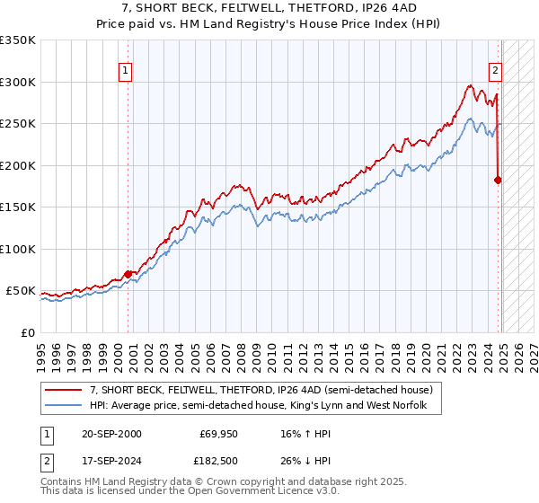 7, SHORT BECK, FELTWELL, THETFORD, IP26 4AD: Price paid vs HM Land Registry's House Price Index